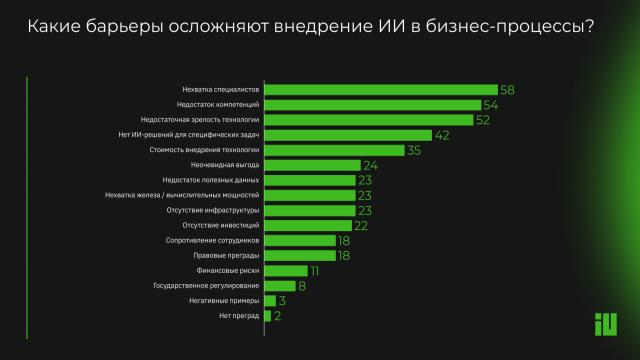 Эксперты назвали главные риски и барьеры для внедрения ИИ в бизнес