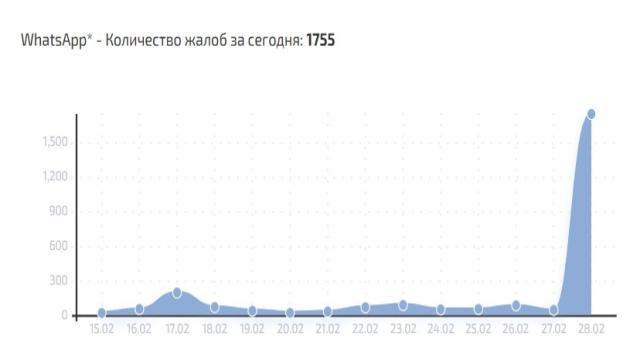 Пользователи из России жалуются на сбой WhatsApp