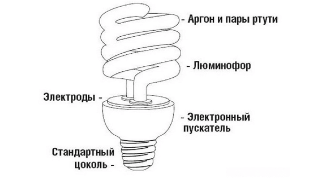 Почему лампочки чаще всего перегорают при включении и как этого избежать?