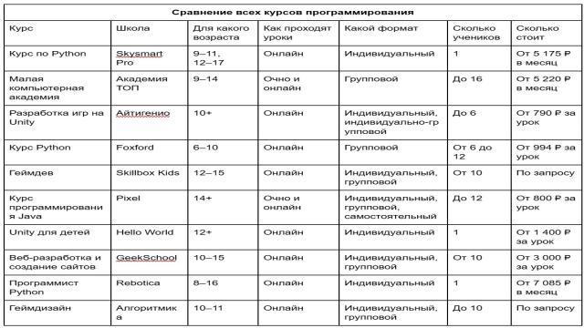 ТОП-10 онлайн курсов программирования для детей