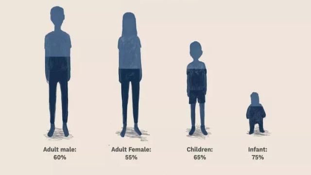 Сколько воды в организме человека на самом деле? Спойлер: не 70%