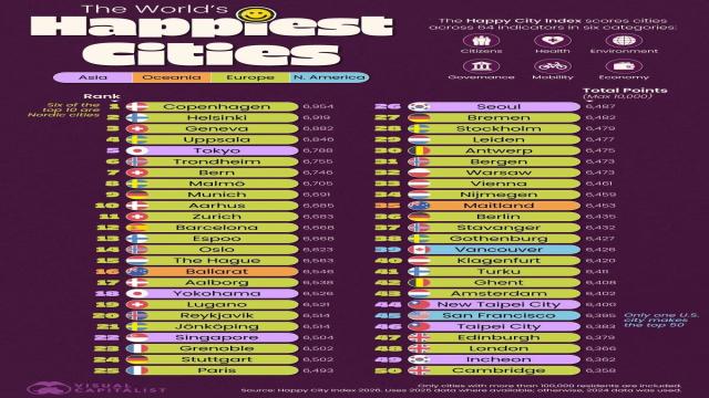 Самые счастливые города мира в 2026 году. Переезжаем?