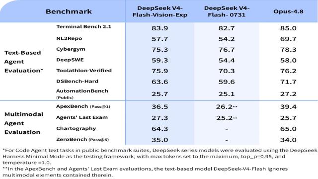 DeepSeek добавила зрение в модель V4-Flash