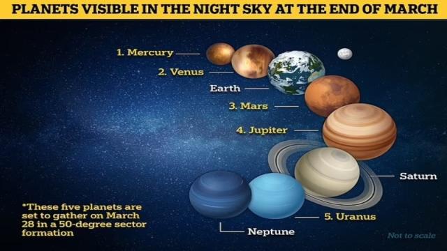 Парад пяти планет можно будет наблюдать с Земли 28 марта
