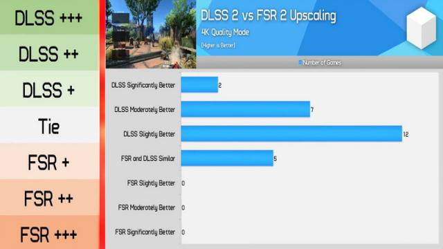 Качество NVIDIA DLSS 2 и AMD FSR 2 сравнили в 26 играх — апскейлер NVIDIA выигрывает везде