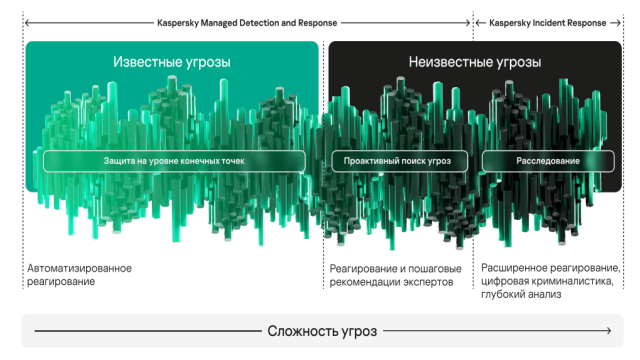Managed Detection and Response — отчет за 2022 год