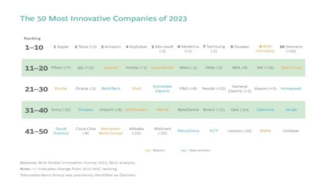 BCG опубликовала рейтинг самых инновационных компаний