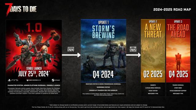 Спустя 10 лет культовая игра 7 Days to Die выйдет из раннего доступа — версию 1.0 уже можно попробовать