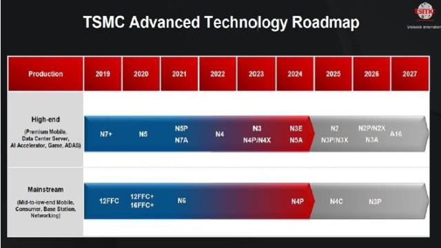 TSMC обеспечена заказами на 3-нм продукцию до 2026 года