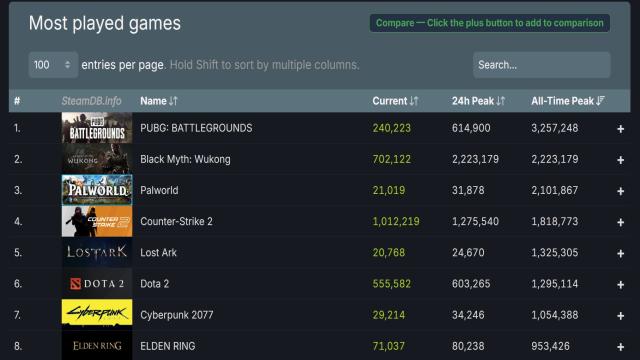 Еженедельный чарт Steam: не Black Myth: Wukong единой — в десятку лучших попали ещё три новинки