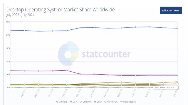 Linux достиг исторического максимума на рынке операционных систем в 4,4 % — помогли Microsoft и Steam Deck