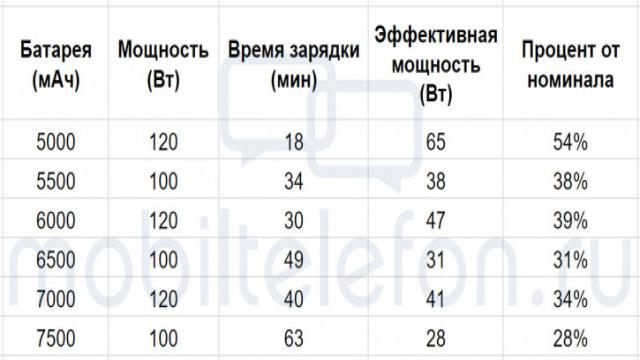 Xiaomi тестирует несколько комбинаций зарядок и батарей до 7500 мАч