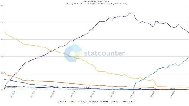 Популярность Windows 11 медленно, но верно растёт
