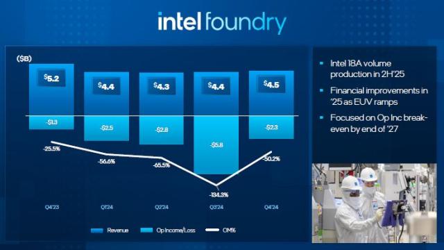 Контрактное подразделение Intel в прошлом квартале сократило убытки более чем в два раза