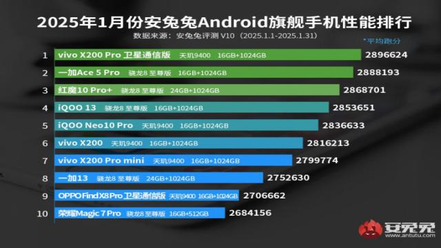 Флагманы Vivo разворошили топ-10 AnTuTu в январе