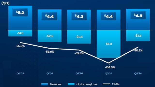 Intel Foundry на 60% сократила выручку от внешних заказов