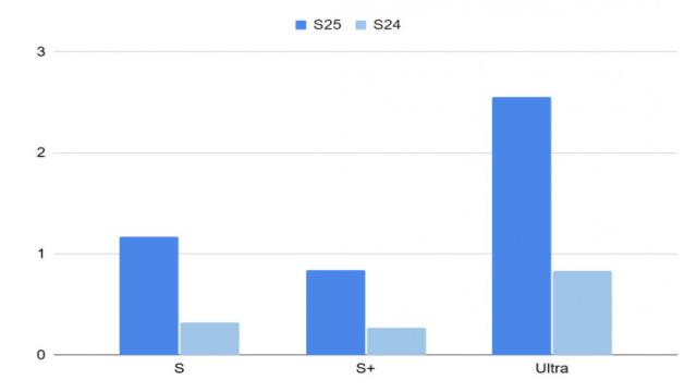 Samsung Galaxy S25 продаются намного успешней Galaxy S24: отчёт