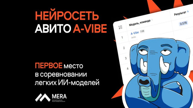 «Авито» обогнал OpenAI и Google: нейросеть A-Vibe стала лучшей среди легких ИИ-моделей на русском языке