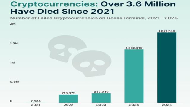 Больше половины запущенных с 2021 года криптовалют провалились