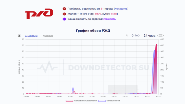 В РЖД массовый сбой. Сайт и приложение не работают