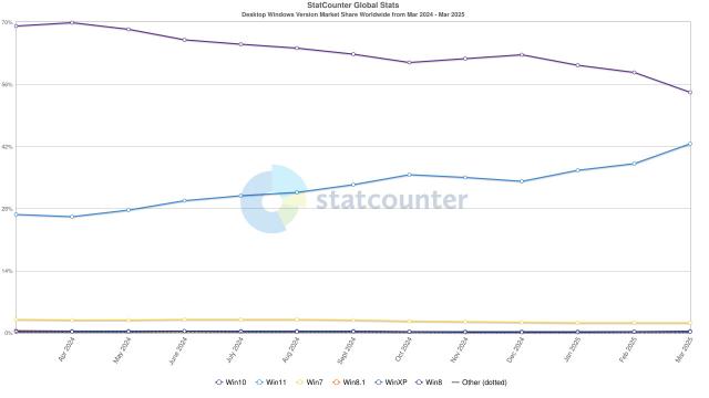 Популярность Windows 10 резко обвалилась в марте