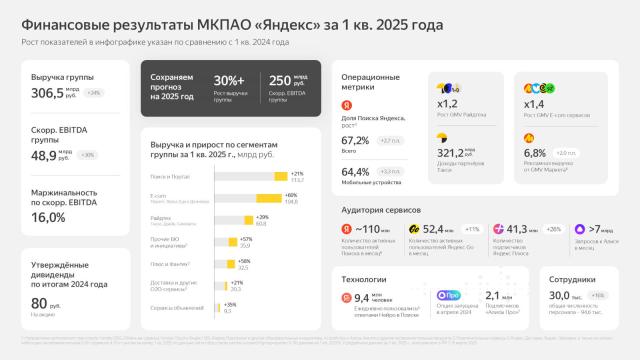 «Яндекс» нарастил квартальную выручку на 34 % — компания похвалилась ростом по всем направлениям