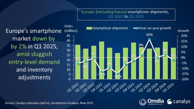 Европейцы выбирают премиум: рынок смартфонов ЕС в Q1 2025
