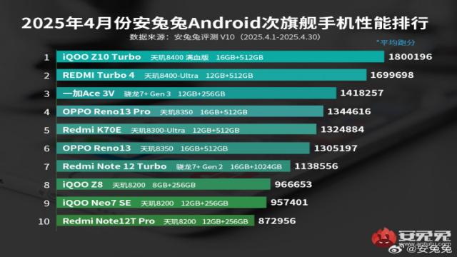 Топ-10 середняков в AnTuTu в апреле: что берут за разумные деньги?