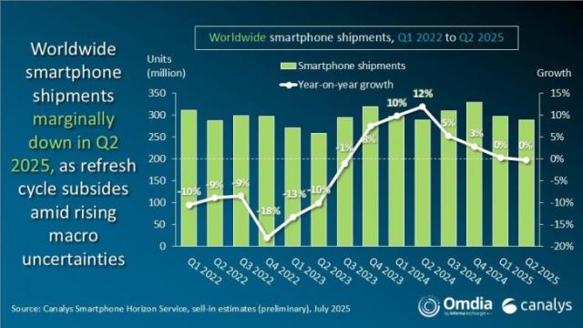 А где OPPO? Топ-5 ведущих мировых брендов смартфонов в Q2 2025