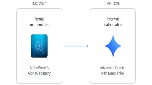 ИИ-модель Google Gemini получила золотую медаль Международной математической олимпиады
