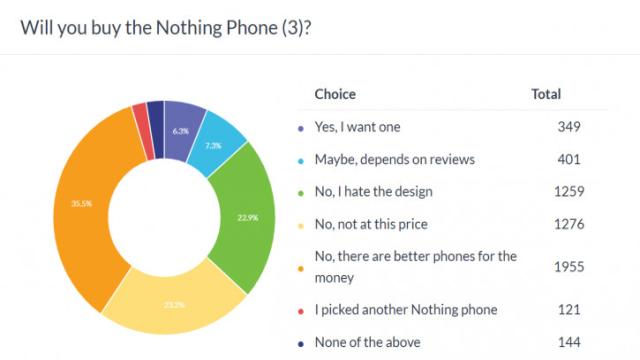 Мы спросили, вы ответили: отношение к Nothing Phone (3)