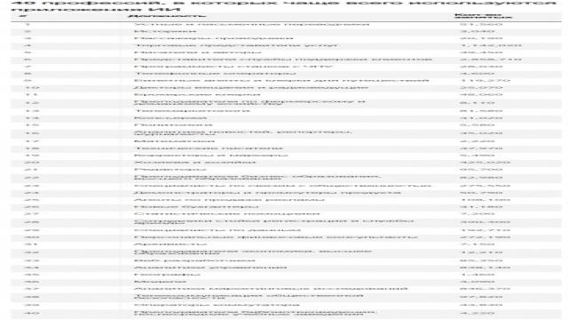 Microsoft составила список из 40 профессий, которые ИИ может убить
