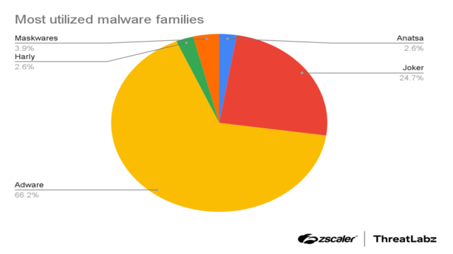 В Google Play устранили 77 опасных приложений — их скачали 19 млн раз