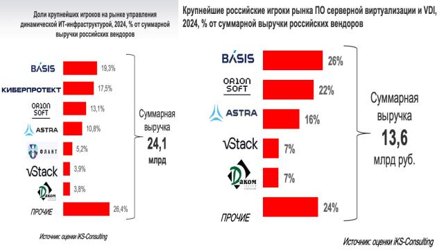 iKS-Consulting: «Базис» — лидер российского рынка ПО управления динамической ИТ-инфраструктурой