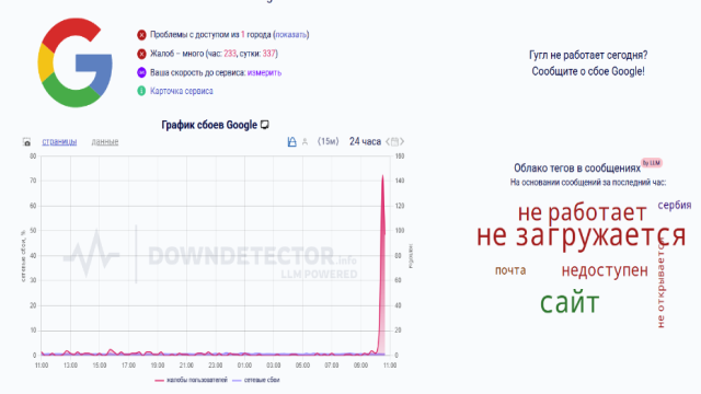 Сервисы Google упали во всем мире