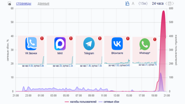 Пользователи РФ остались без связи: Telegram, MAX, ВК и WhatsApp не работают