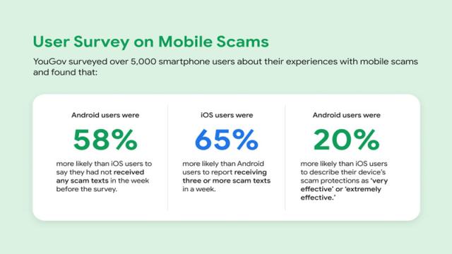 Google выяснила, что Android эффективнее iOS блокирует спам и мошеннические SMS