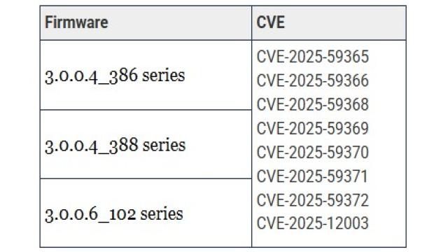 Asus предупредила об очередной критической уязвимости в маршрутизаторах с AiCloud