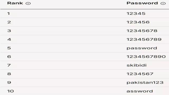 Выросшие в интернете зумеры использует пароли слабее, чем их дедушки и бабушки