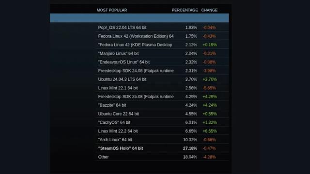 Доля использования Linux в Steam достигла исторического максимума