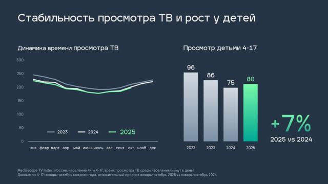 Россияне стали больше слушать радио после замедления YouTube