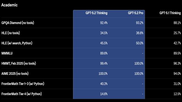 «Красный код» сработал: OpenAI ускорилась и выпустила «лучшую на сегодня» GPT-5.2