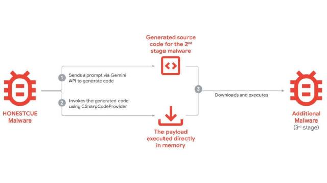 Вирусы научились напрямую обращаться к ИИ в реальном времени во время кибератак