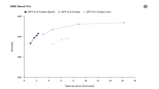 OpenAI выпустила GPT-5.3-Codex-Spark — свою первую ИИ-модель, работающую без чипов Nvidia