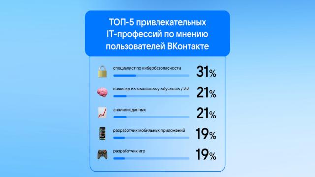 Исследование: молодые россияне чаще интересуются разработкой игр