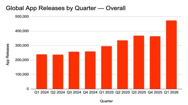 App Store снова процветает — этому мог способствовать ИИ
