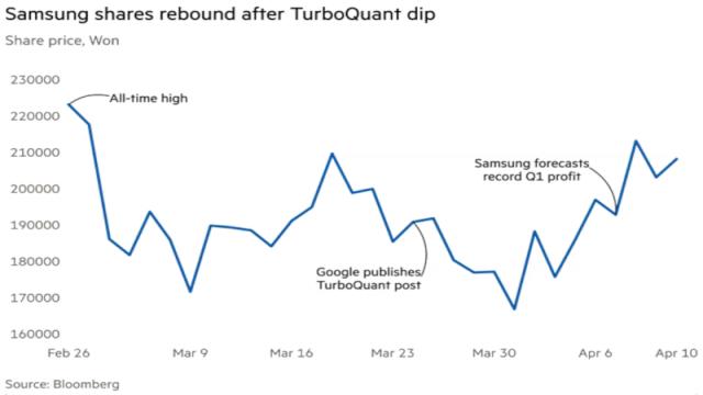 Исследователи объяснили, что алгоритм Google TurboQuant не снизит спрос на память, а наоборот, усилит его