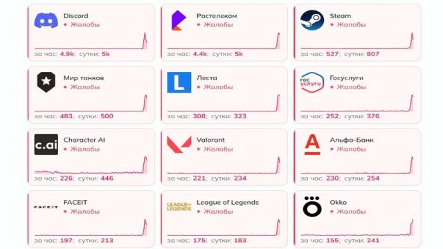 Масштабный сбой Рунета — россияне массово жалуются на проблемы в работе «Ростелекома», Discord, Steam и других сервисов