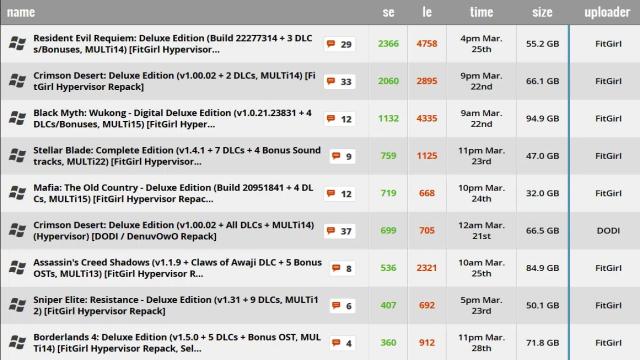 Пираты победили Denuvo: игры теперь взламывают в день релиза, но разработчик обещает новые меры