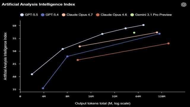 OpenAI представила GPT-5.5 — свою самую умную LLM, которая сама доводит задачи до конца